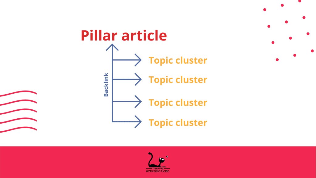 pillar article connessi ai topic cluster tramite backlink